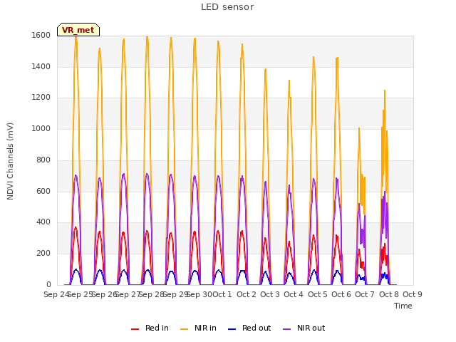 plot of LED sensor