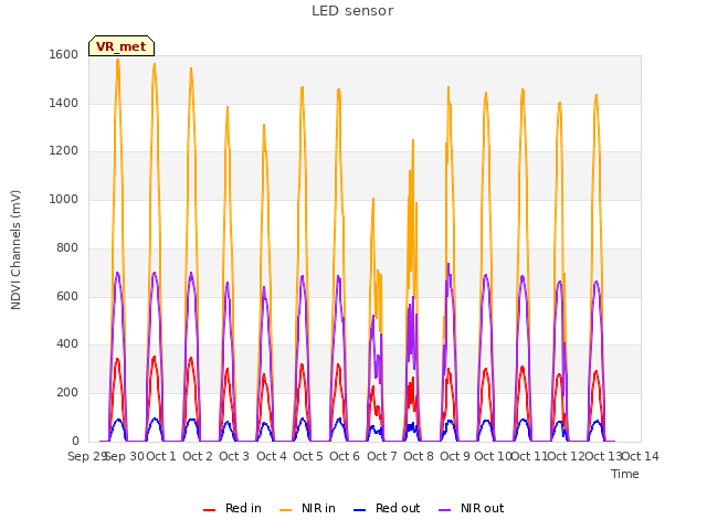 plot of LED sensor