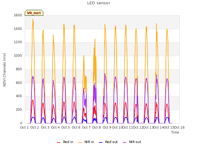 plot of LED sensor