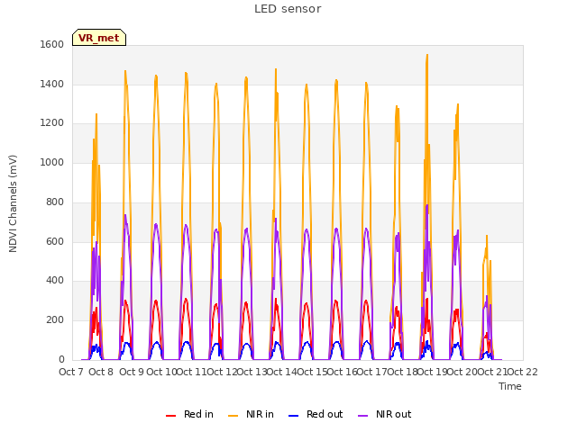 plot of LED sensor