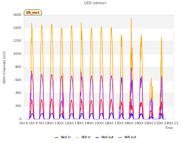 plot of LED sensor