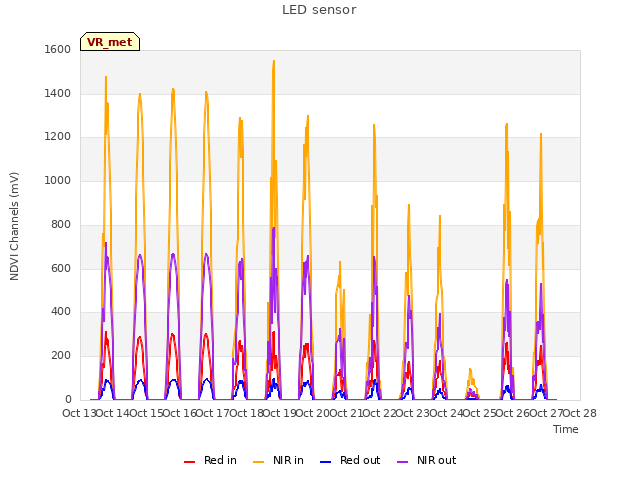 plot of LED sensor