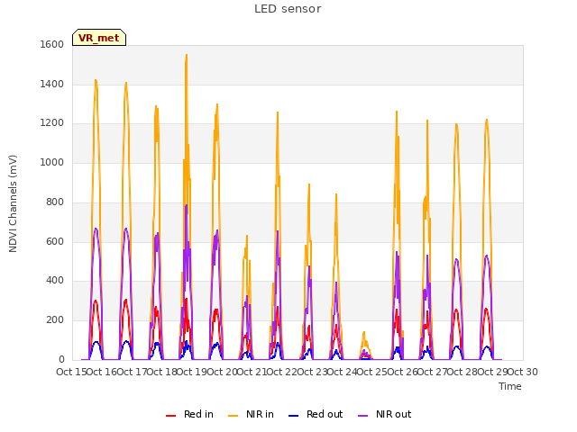 plot of LED sensor