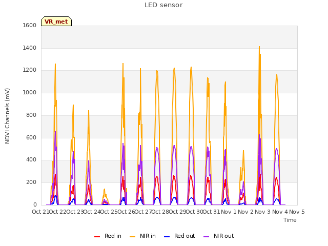 plot of LED sensor