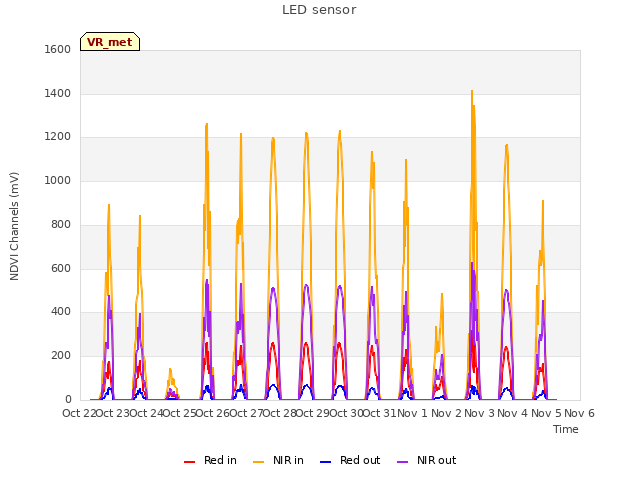 plot of LED sensor