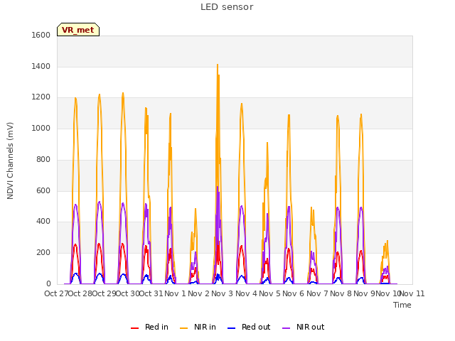 plot of LED sensor