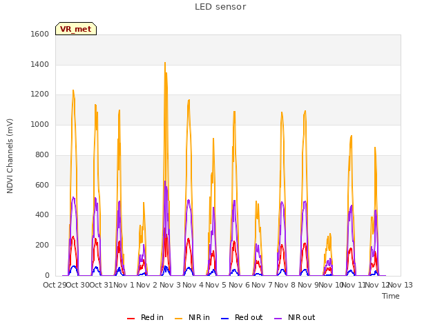 plot of LED sensor