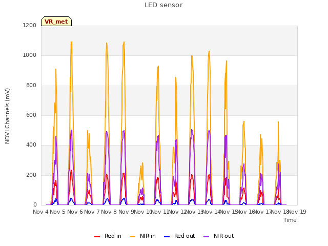 plot of LED sensor