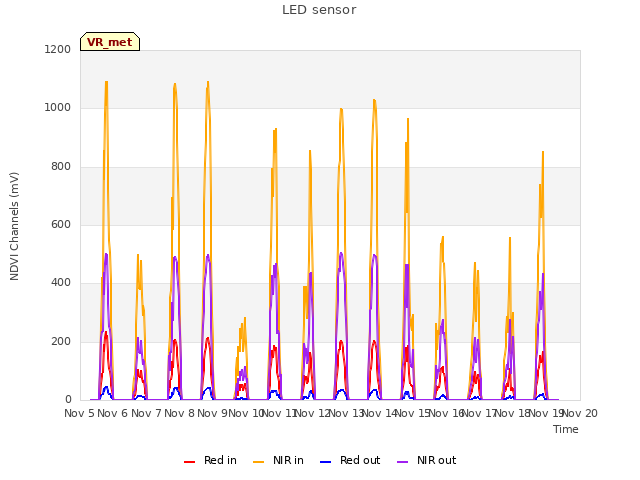 plot of LED sensor