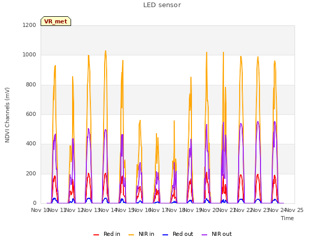 plot of LED sensor