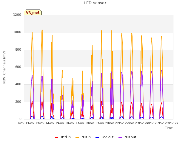 plot of LED sensor