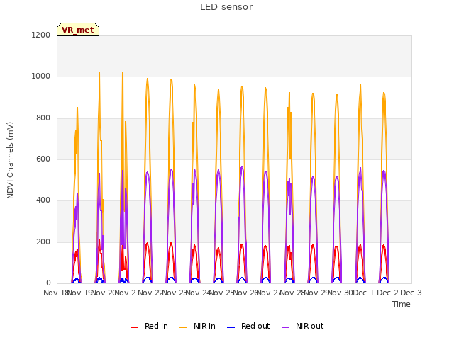 plot of LED sensor