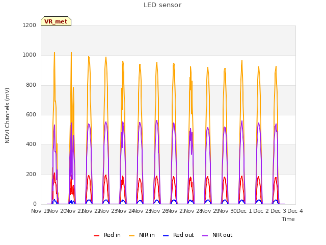 plot of LED sensor