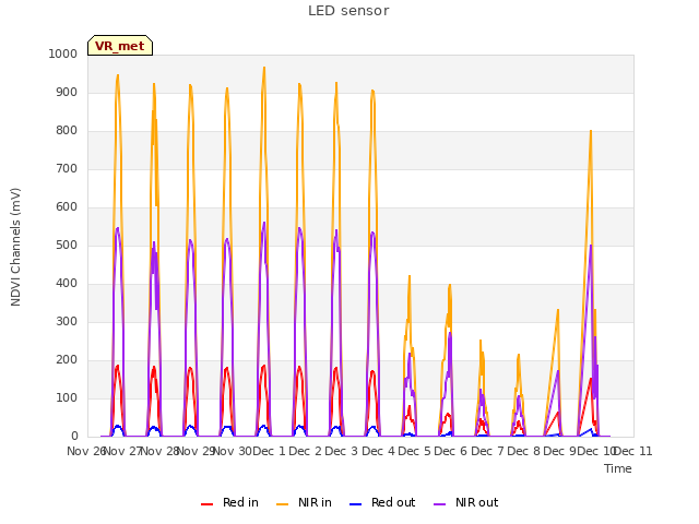 plot of LED sensor