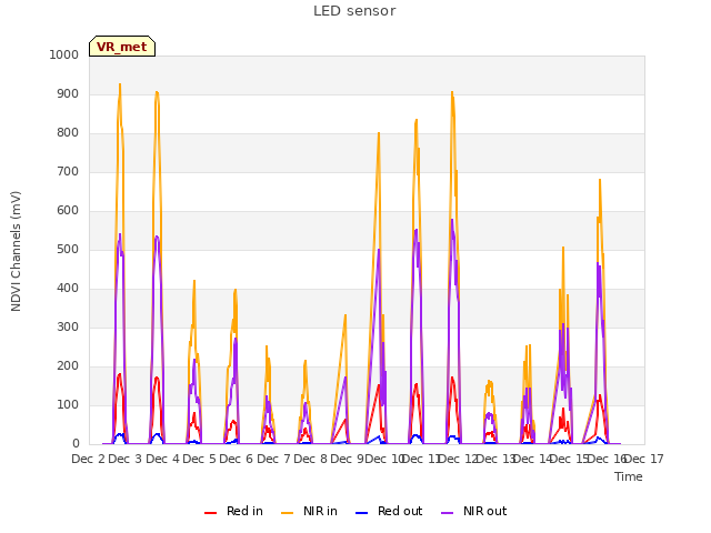 plot of LED sensor