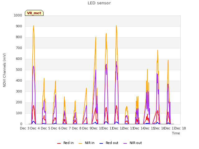 plot of LED sensor