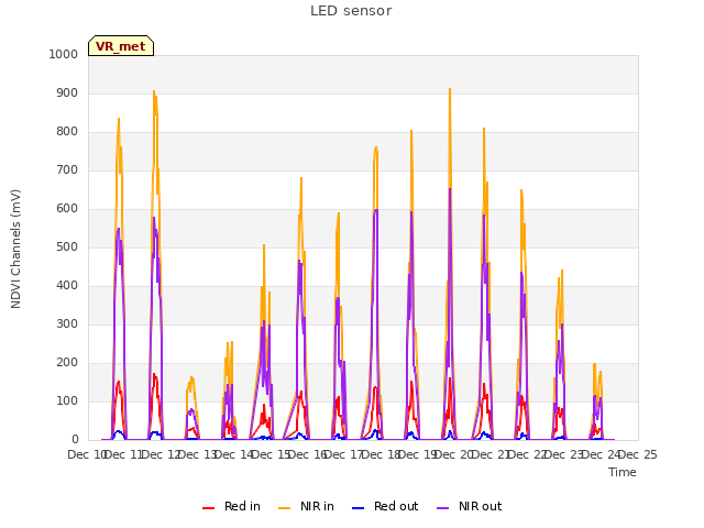 plot of LED sensor