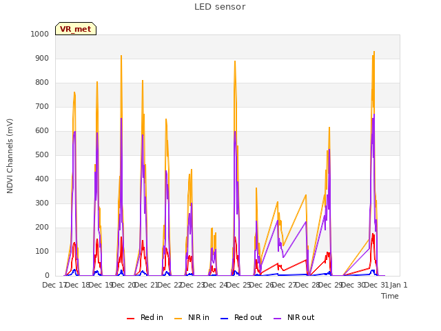 plot of LED sensor