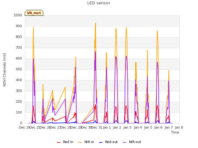 plot of LED sensor