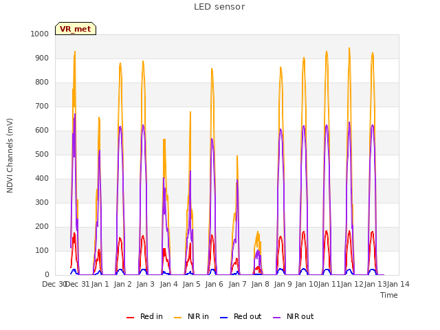 plot of LED sensor