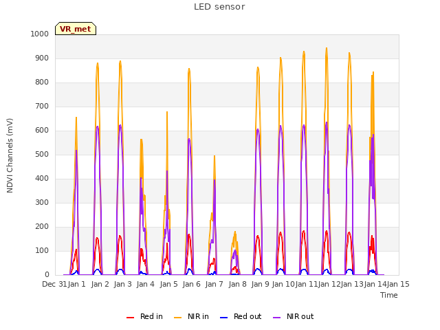 plot of LED sensor