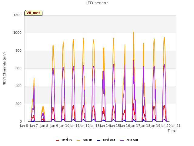 plot of LED sensor