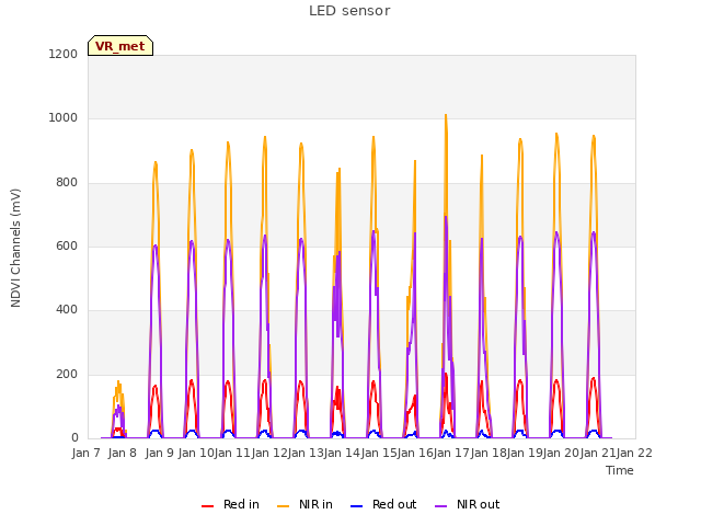 plot of LED sensor