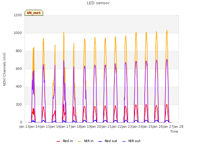 plot of LED sensor