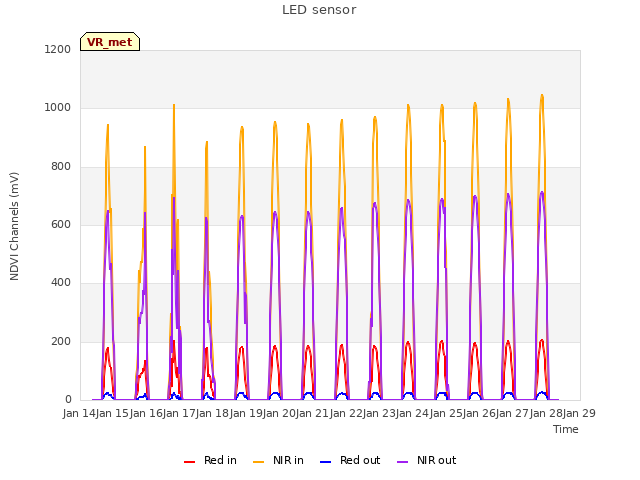 plot of LED sensor