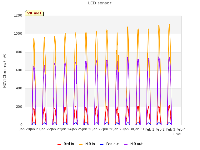 plot of LED sensor