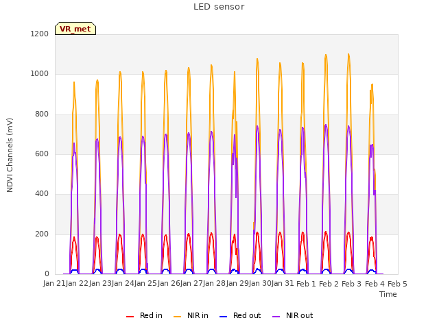 plot of LED sensor