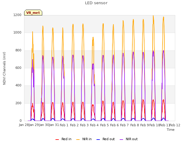 plot of LED sensor