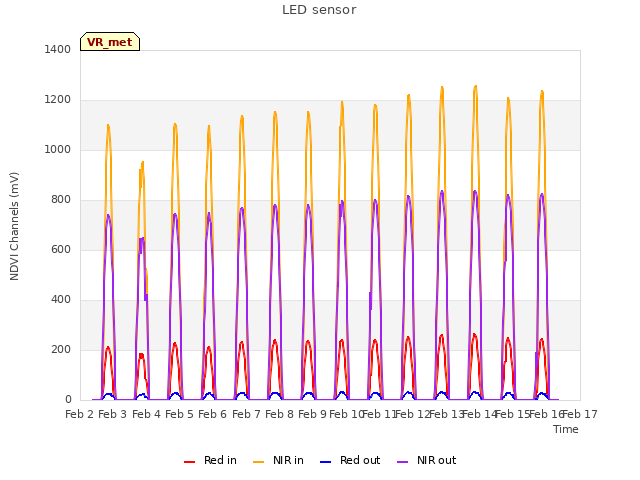 plot of LED sensor