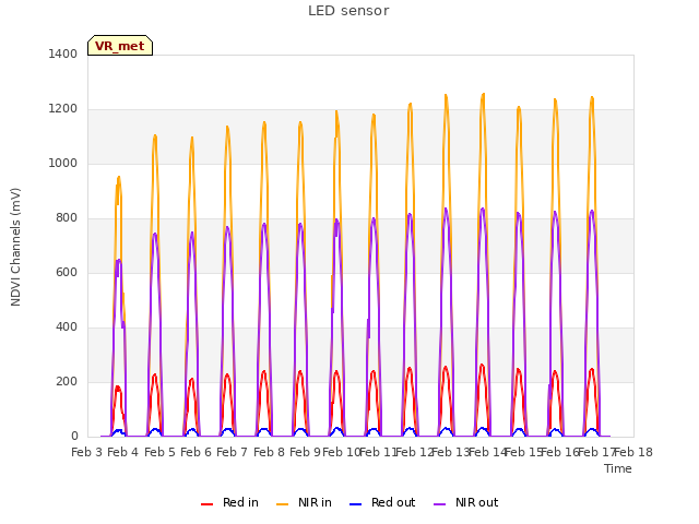 plot of LED sensor