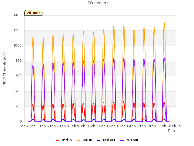 plot of LED sensor