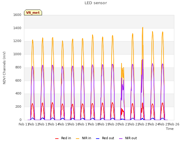 plot of LED sensor