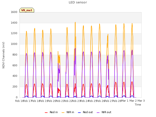 plot of LED sensor