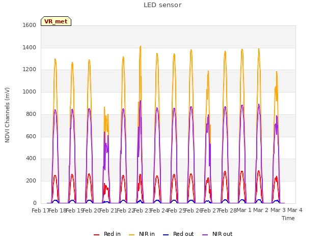 plot of LED sensor