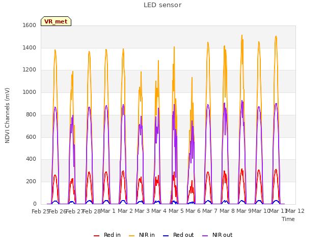 plot of LED sensor