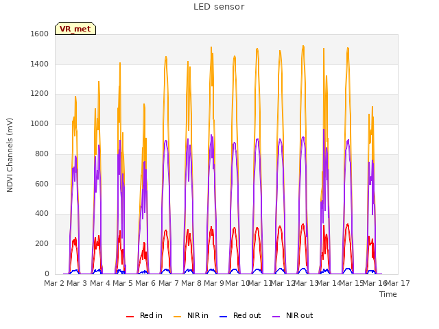plot of LED sensor
