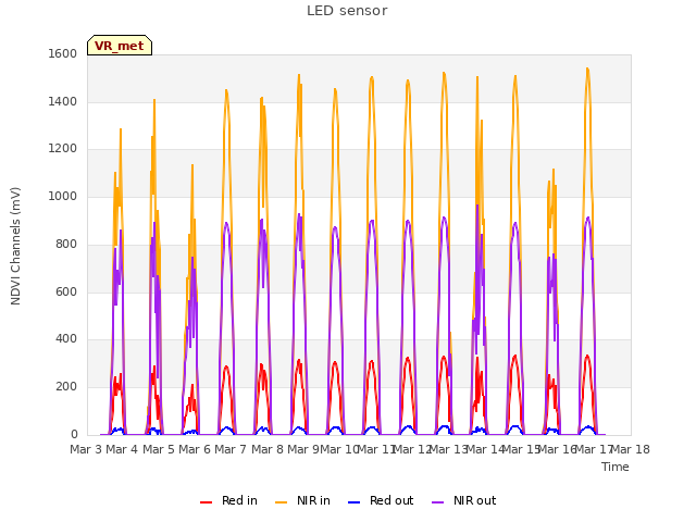 plot of LED sensor