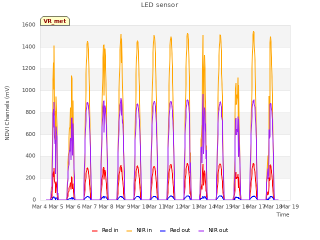 plot of LED sensor
