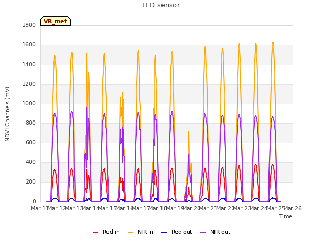 plot of LED sensor