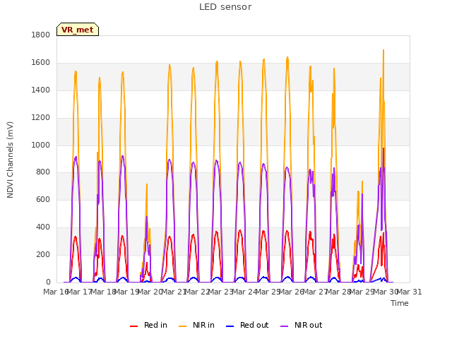 plot of LED sensor