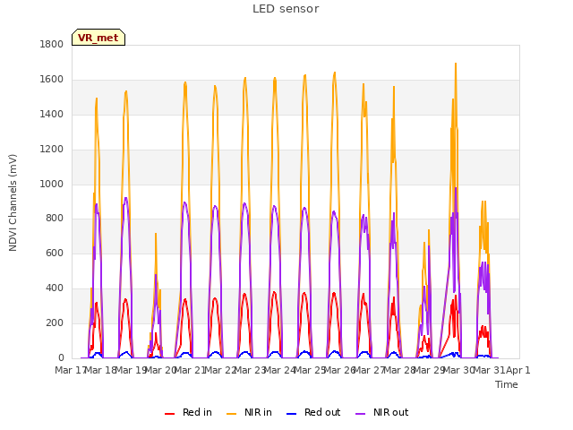 plot of LED sensor