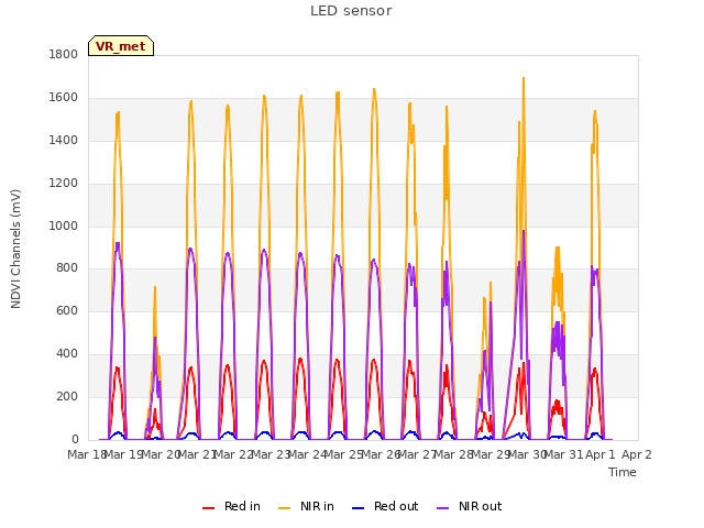 plot of LED sensor