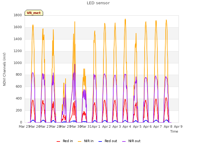 plot of LED sensor