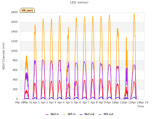 plot of LED sensor