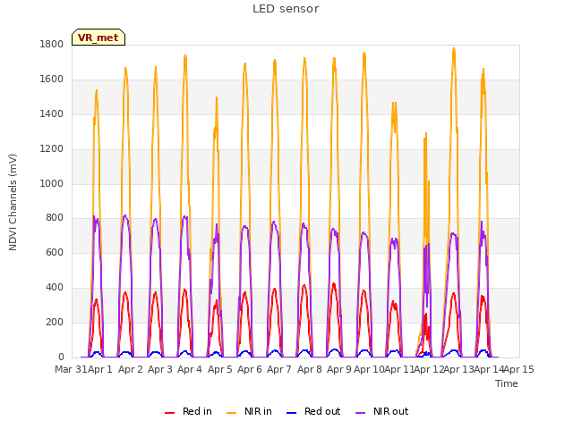 plot of LED sensor