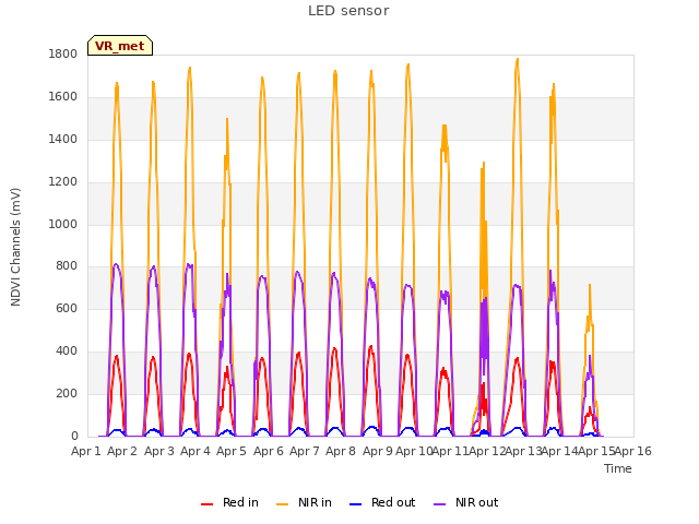 plot of LED sensor